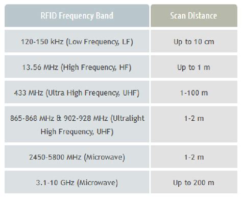 is this day debit vista card are rfid|rfid frequency chart.